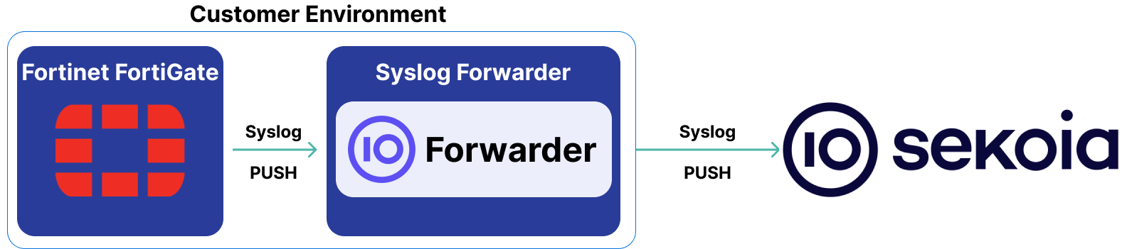 fortinet_fortigate_architecture