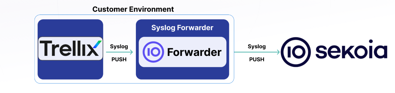 trellix_atd_architecture