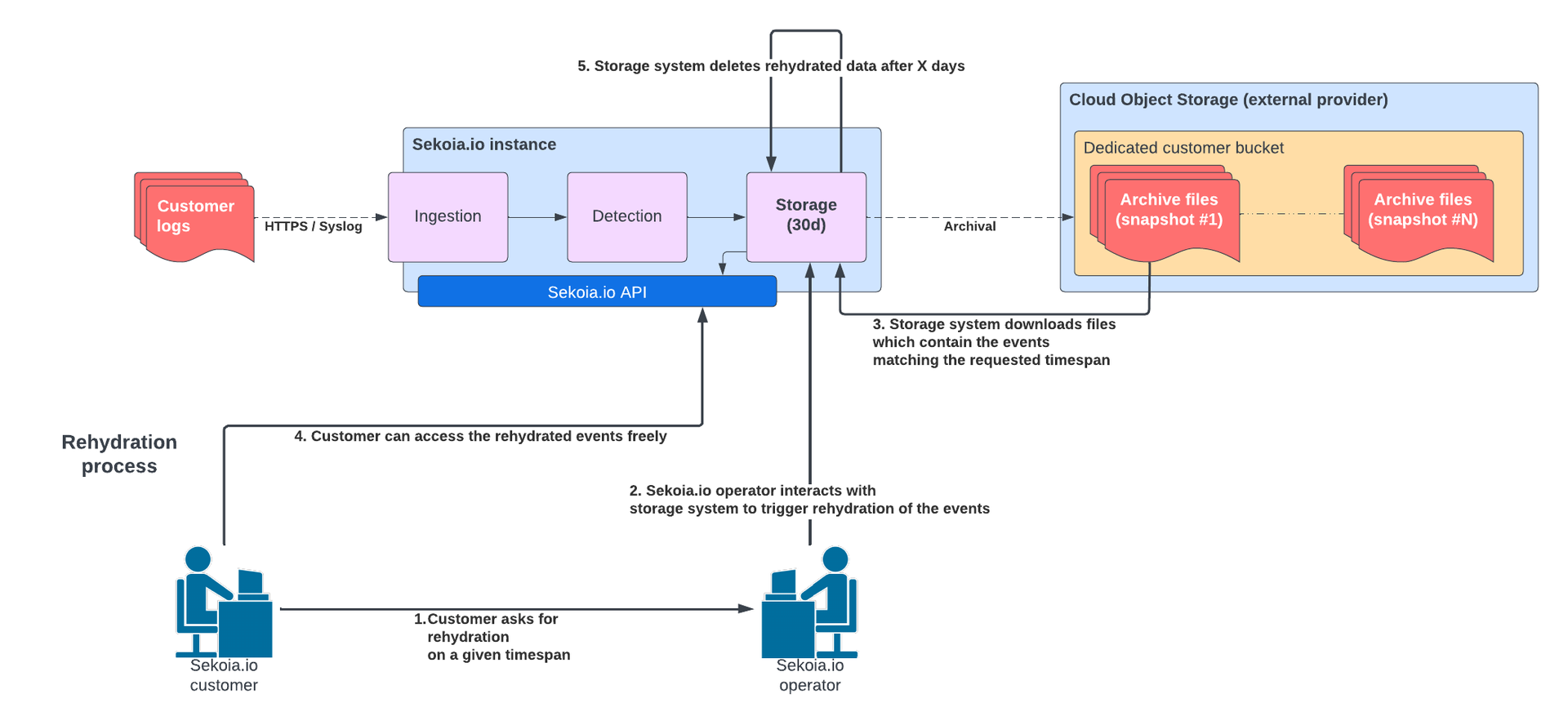 A flowchart showing the Sekoia.io rehydration process. 1. A customer requests a specific timespan for rehydration. 2. A Sekoia.io operator triggers the rehydration of events. 3. The storage system downloads archive files from a dedicated customer bucket in a Cloud Object Storage (external provider) that matches the requested timespan. 4. The customer accesses the rehydrated events through the Sekoia.io API. 5. The storage system automatically deletes the rehydrated data after a set number of days.